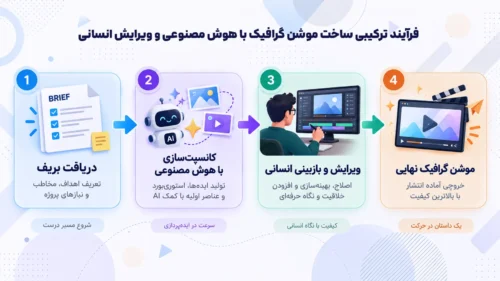 ساخت موشن گرافیک با هوش مصنوعی؛ بررسی کیفیت، هزینه و ابزارها - دستهبندی نشده ساخت موشن گرافیک با هوش مصنوعی؛ بررسی کیفیت، هزینه و ابزارها